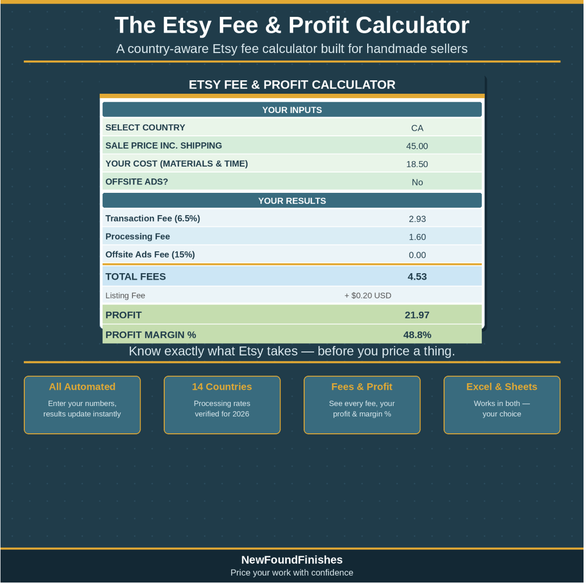 Etsy Fee & Profit Calculator spreadsheet mockup showing dark teal NFF branding with green input rows for country, sale price, cost and offsite ads, blue calculated fee rows for transaction fee, processing fee and offsite ads fee, and sage green profit and margin results. Four feature badges read: All Automated, 14 Countries, Fees and Profit, Excel and Sheets. NewFoundFinishes branding at the bottom