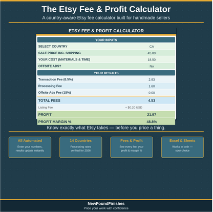 Etsy Fee & Profit Calculator spreadsheet mockup showing dark teal NFF branding with green input rows for country, sale price, cost and offsite ads, blue calculated fee rows for transaction fee, processing fee and offsite ads fee, and sage green profit and margin results. Four feature badges read: All Automated, 14 Countries, Fees and Profit, Excel and Sheets. NewFoundFinishes branding at the bottom
