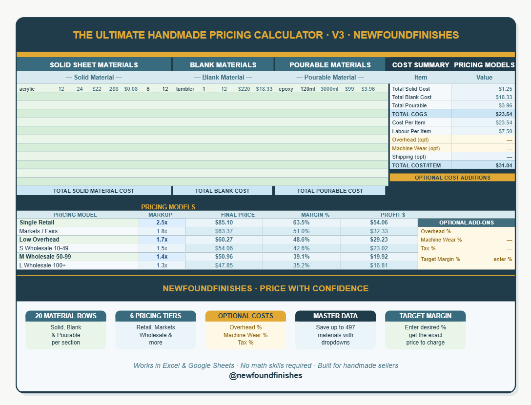 The Ultimate Handmade Pricing Calculator V3 by NewFoundFinishes. Excel and Google Sheets spreadsheet for handmade sellers. Shows solid, blank and pourable material sections, cost summary, labour and batch calculator, and six pricing model tiers including single retail, markets, and wholesale. Includes master data dropdowns, target margin calculator, and optional overhead, machine wear and tax fields.